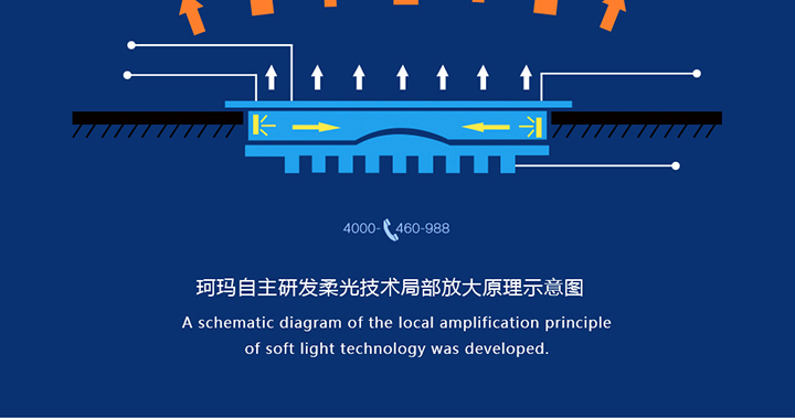 LED下颚灯特点展示4